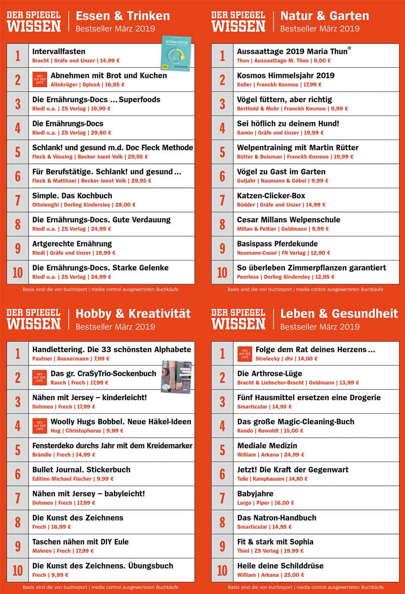 Ratgeber-Bestseller: Die aktuellen SPIEGEL WISSEN-Bestsellerlisten stehen in dieser Ausgabe auf den S. 34 und 35 und auf einem beiliegenden vierteiligen Plakat für die ThemenfelderEssen & TrinkenNatur & GartenHobby & KreativitätLeben & Gesundheit