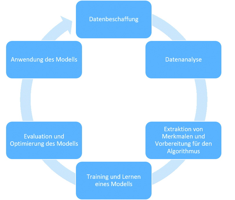 Machine Learning: Der Wirkungszyklus des maschinellen Lernens zeichnet sich durch den Effekt des Erfahrungssammelns während der Datenanalyse aus.