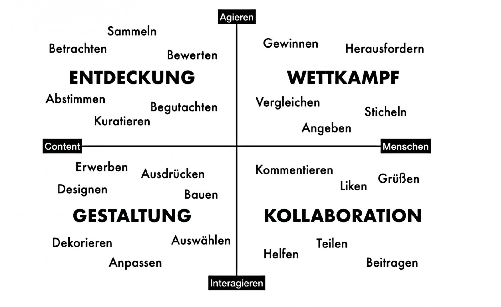 Systematisierte Motive: Weshalb spielen Menschen Computerspiele? Amy Jo Kim hat die Hauptmotive fürs Spielen entlang der Achsen Content–Menschen und Agieren–Interagieren abstrahiert, damit sie sich besser auf andere Produkte und Anwendungen übertragen lassen. (Amy Jo Kim; Übersetzung und grafische Umsetzung: Christoph Brosius)