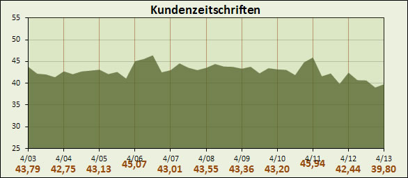 Entwicklung von Kundenzeitschriften (© IVW)