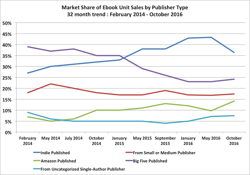 Author Earnings 10/2016: Absatz-Marktanteile