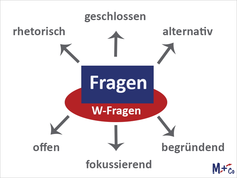 Fragetechniken für Führungskräfte bei buchreport.de im Bommersheim Consulting HR-Channel