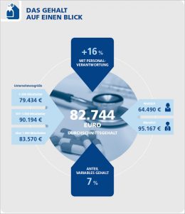 Gehälter der Führungs- und Fachkräfte mit medizinischer Ausbildung im Bommersheim Consulting HR-Channel von buchreport
