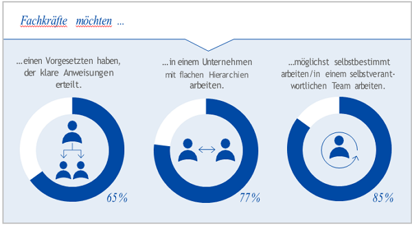 So wünschen sich Fachkräfte ihr Unternehmen. Bild: StepStone