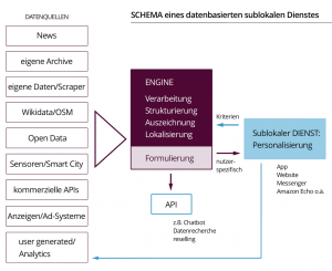 So ist ein datenbasierter sublokaler Dienst aufgebaut. Bild: datenjournalist.de