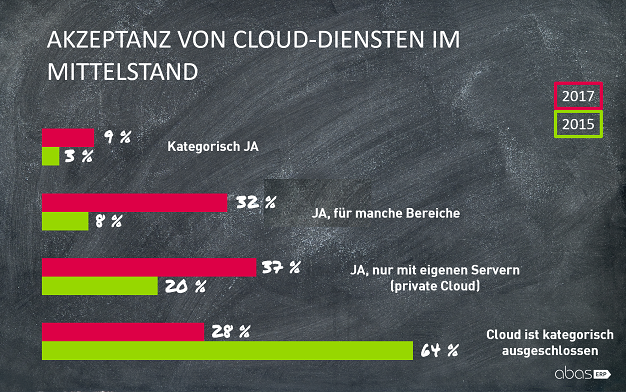 Akzeptanz von Cloud-Diensten 2015-2017. Quelle: abas Software AG