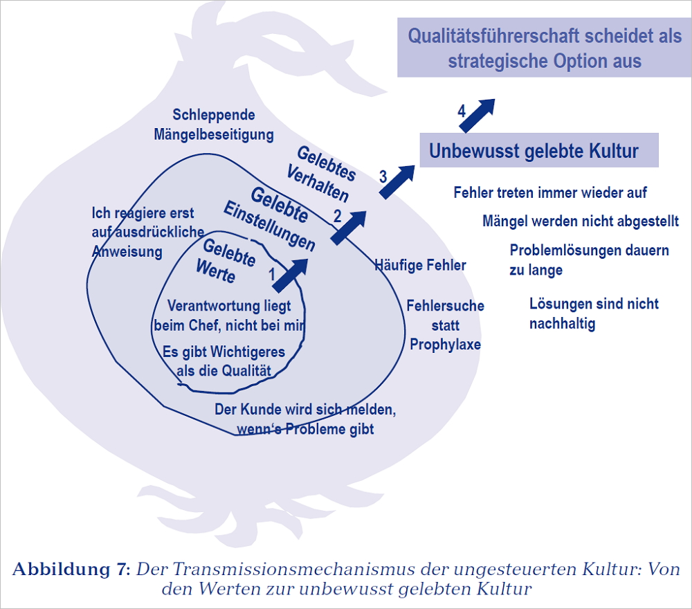 Aus Klaus Eckrich, „Kulturveränderung im Unternehmen“. Verlag Franz Vahlen