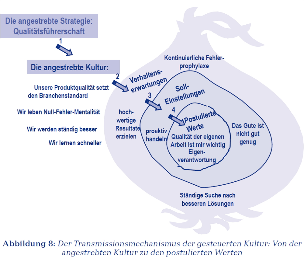 Aus Klaus Eckrich, „Kulturveränderung im Unternehmen“. Verlag Franz Vahlen