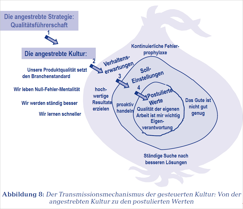 Aus Klaus Eckrich, „Kulturveränderung im Unternehmen“. Verlag Franz Vahlen