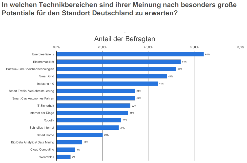 Wo Elektrohersteller besondere Potenziale für Deutschland sehen. Bild: Statista