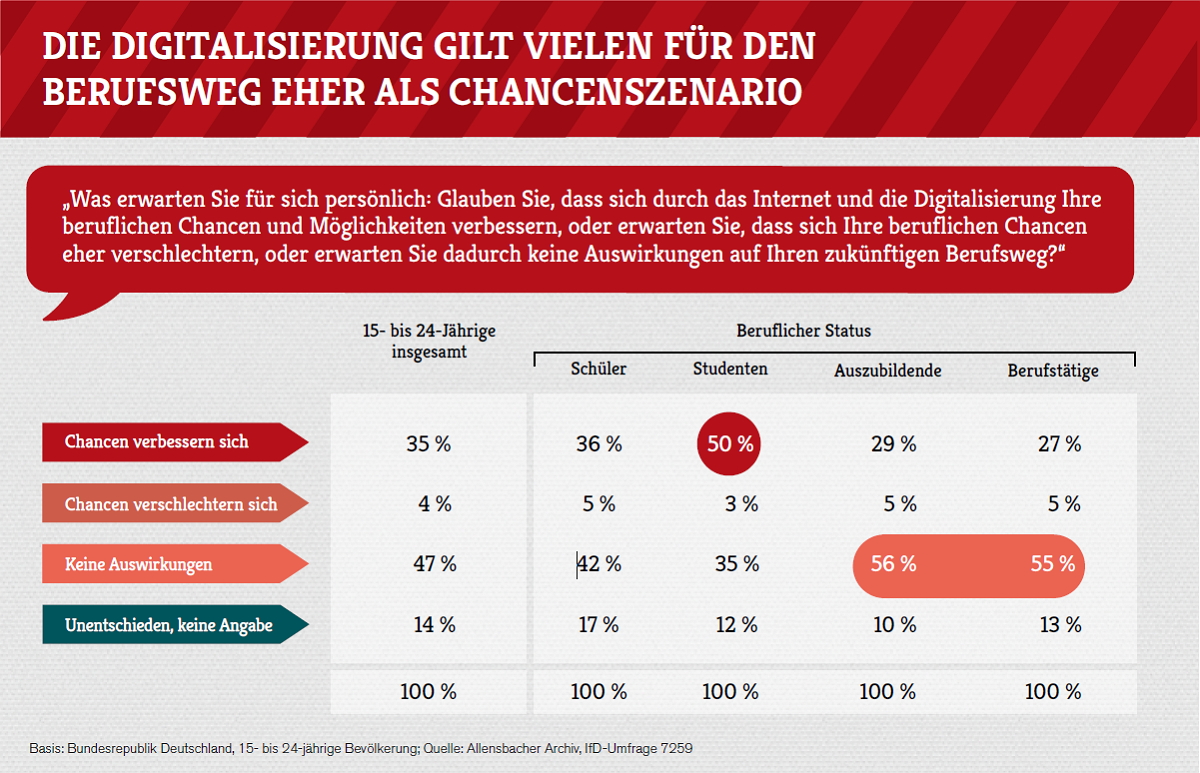 Digitalisierung: Chancen überwiegen für die Jugend. Bild: Allensbach/McDonald's