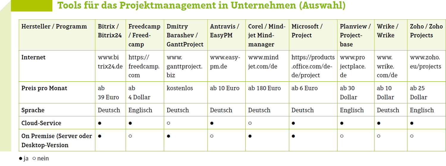 Tools für das Projektmanagement in Unternehmen. Grafik: com!Professional