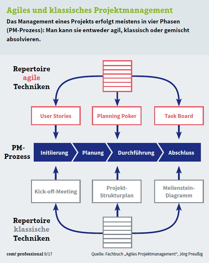 Methoden klassischen und agilen Projektmanagements. Grafik: com!Professional