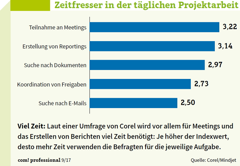 Zeitfresser in Projekten. Grafik: com!Professional