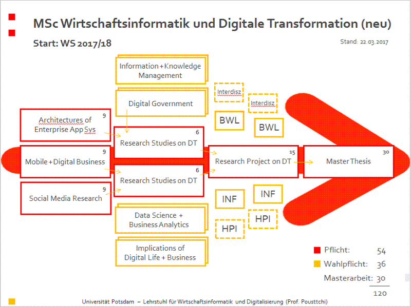 Module des Masterstudiengangs Digitale Transformation. Grafik: Universität Potsdam