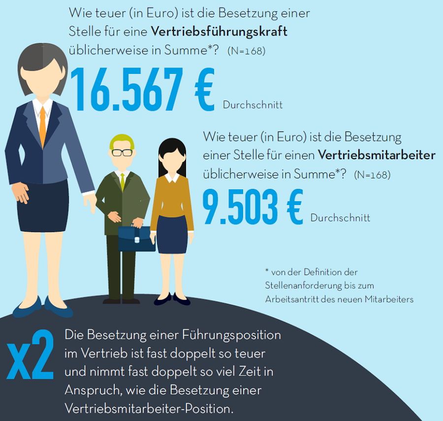 Die Besetzung von Führungs- und Fachkräften im Vertrieb ist besonders aufwändig. Grafik: Talentry.