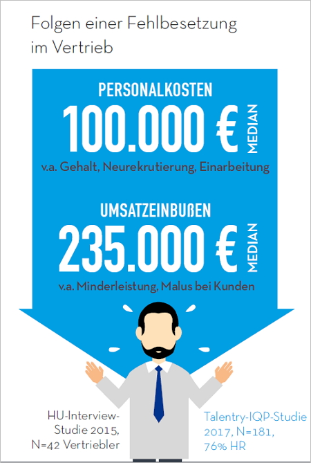 So viel kostet eine Fehlbesetzung im Vertrieb tatsächlich. Grafik: Talentry.