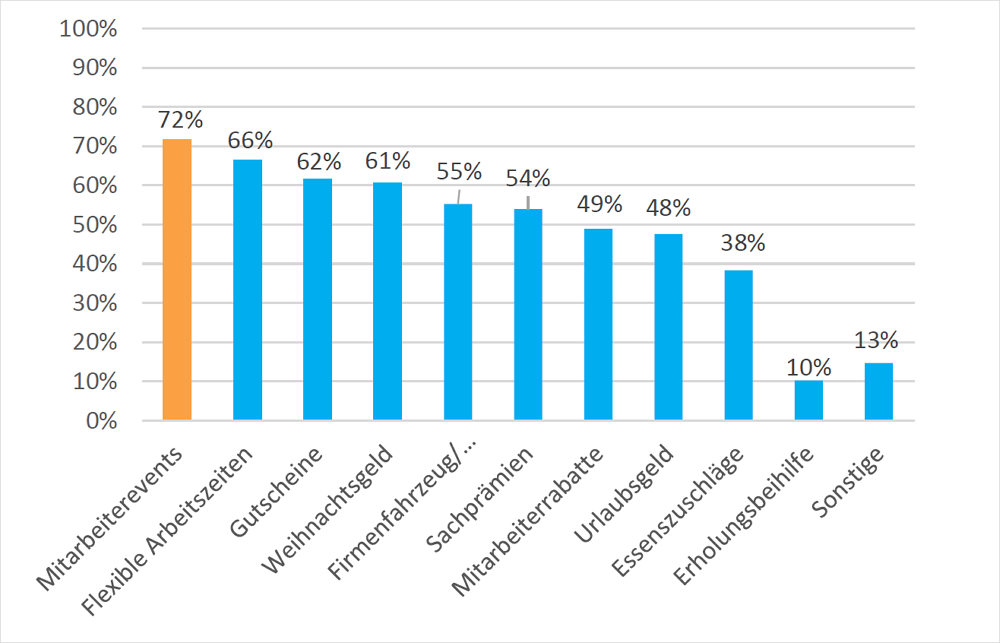 Diese Incentives sind bei Personalern am beliebtesten. Grafik: Bonago/Hochschule Fresenius