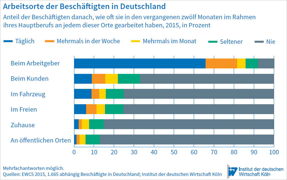 Arbeitsorte der Beschäftigten in Deutschland. Grafik: IW Köln.