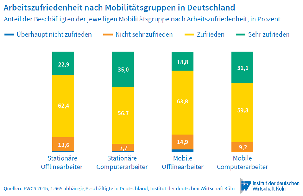 Arbeitszufriedenheit nach Mobilitätsgruppen in Deutschland. Grafik: IW Köln.