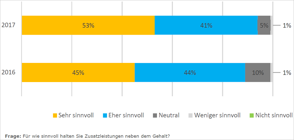 Diese Incentives sind bei Personalern am beliebtesten. Grafik: Bonago/Hochschule Fresenius