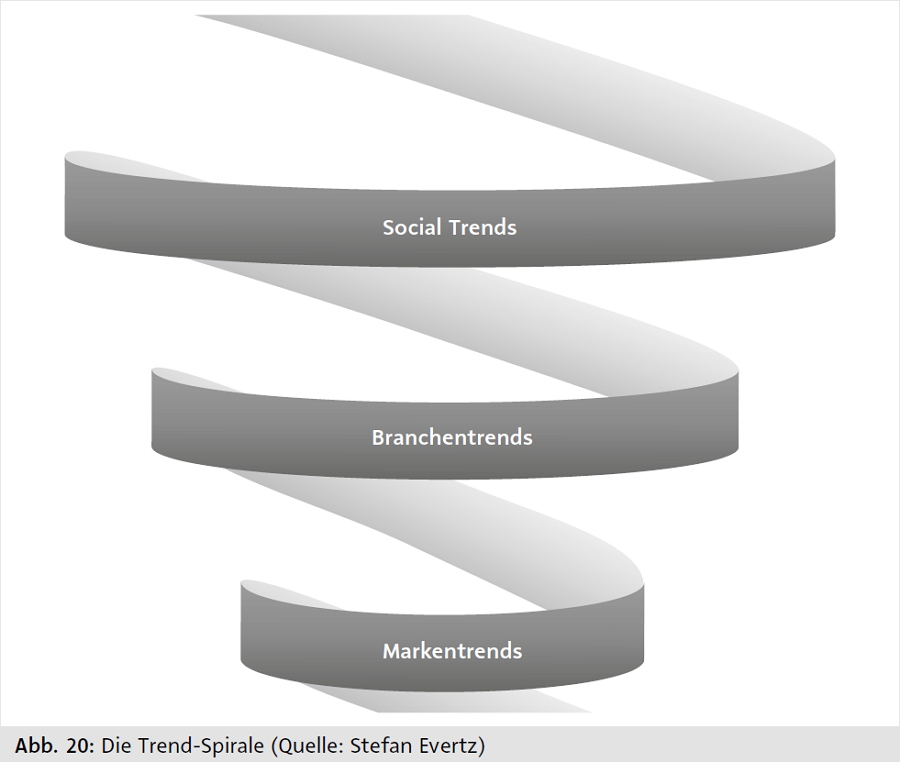 Die Trend-Spirale. Grafik: Stefan Evertz.