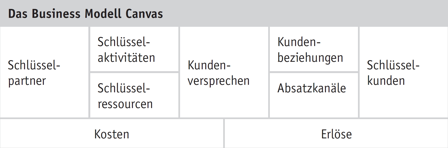 Das Business Modell Canvas (BMC). Grafik: Business Village.