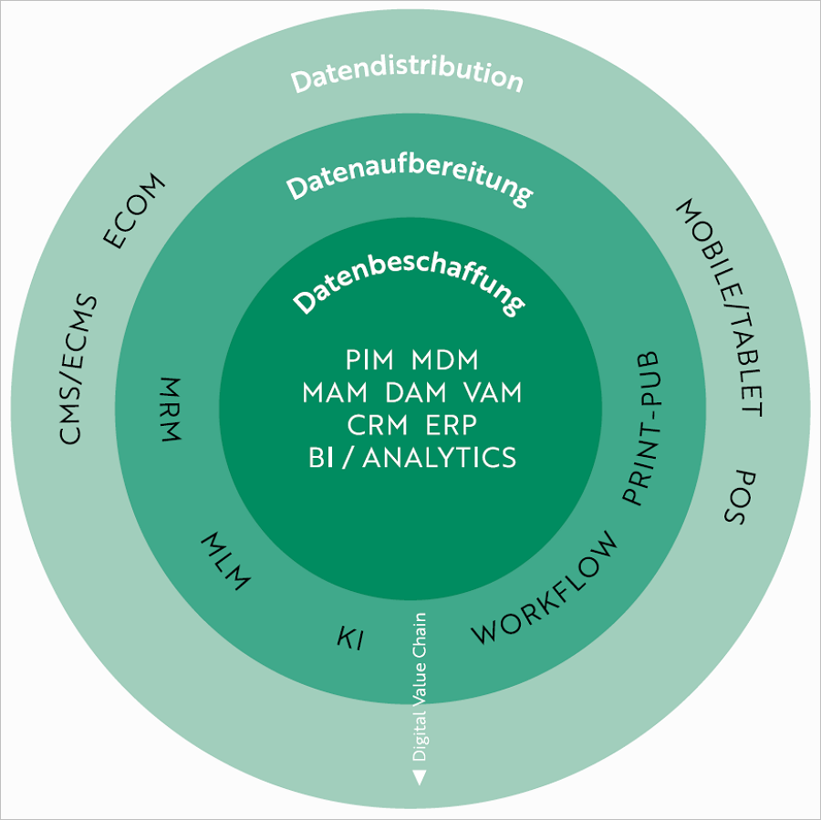 Aus Digitalisierungs-Buzzwords wird Sinn, wenn man sie in Zusammenhang bringt. Grafik: tgoa.