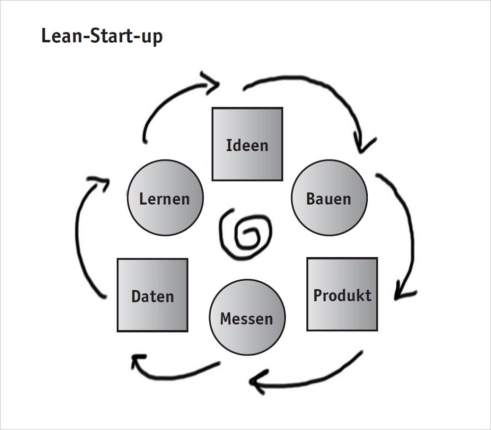 Wie Lean Start-ups Produkte entwickeln. Grafik: Business Village.