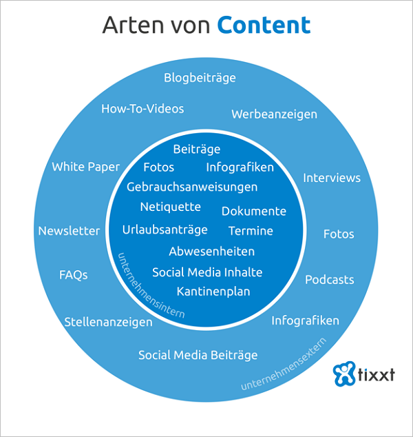 Relevante Arten von Content im Unternehmen. Grafik: mixxt.