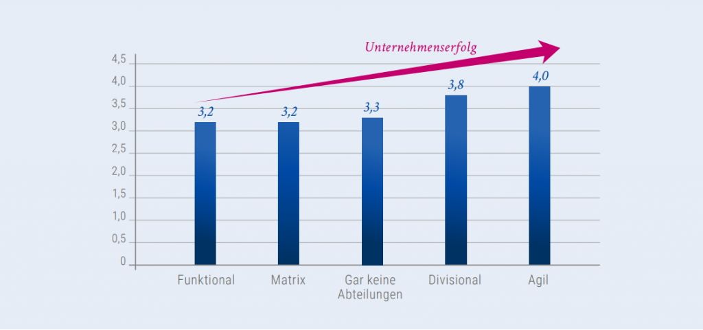 Abbildung 2: Zusammenhang zwischen Unternehmenserfolg und Organisationsform. Grafik: StepStone/Kienbaum.