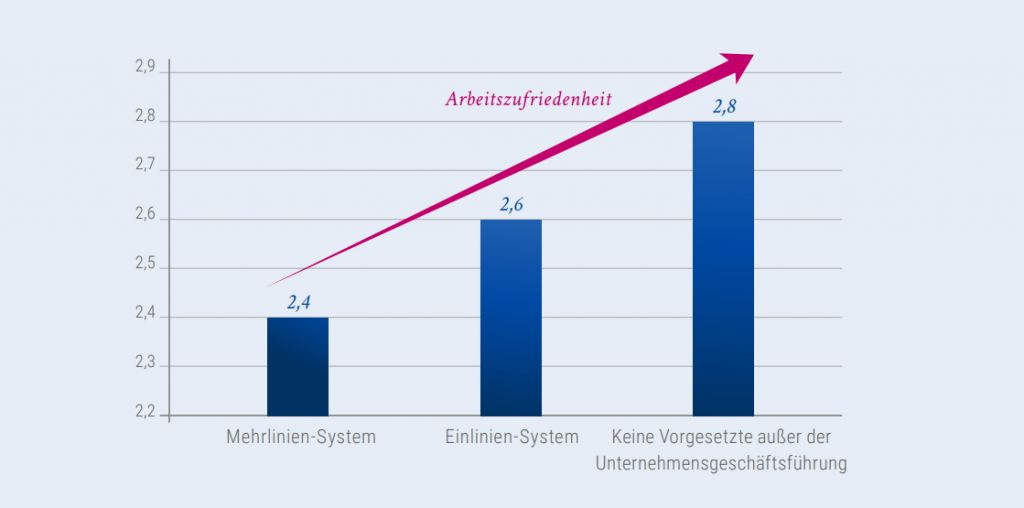 Abbildung 6: Zusammenhang zwischen Arbeitszufriedenheit und Führungssystemen. Grafik: StepStone/Kienbaum.