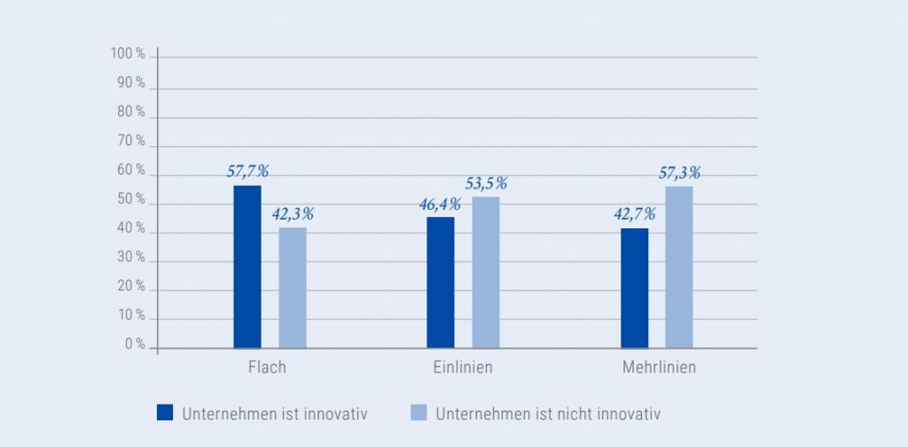 Abbildung 7: Zusammenhang zwischen Innovationsleistung und Führungssystemen. Grafik: StepStone/Kienbaum.