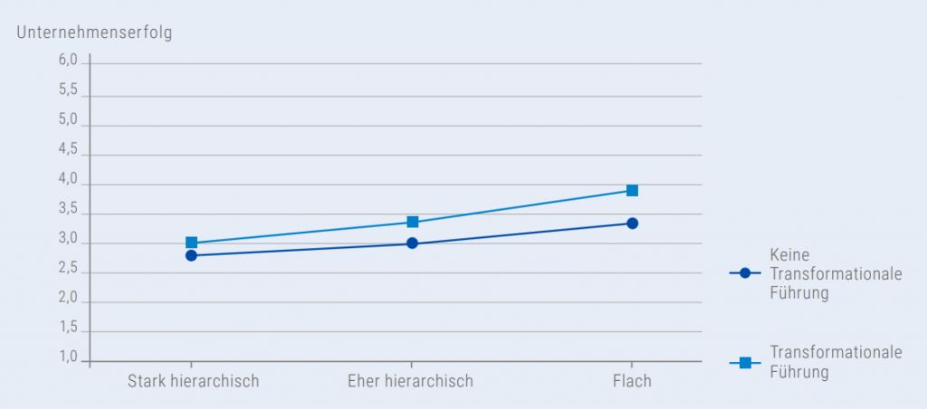 Abbildung 8: Zusammenhang zwischen Unternehmenserfolg und Transformationaler Führung unter der Bedingung von Hierarchie. Grafik: StepStone/Kienbaum.