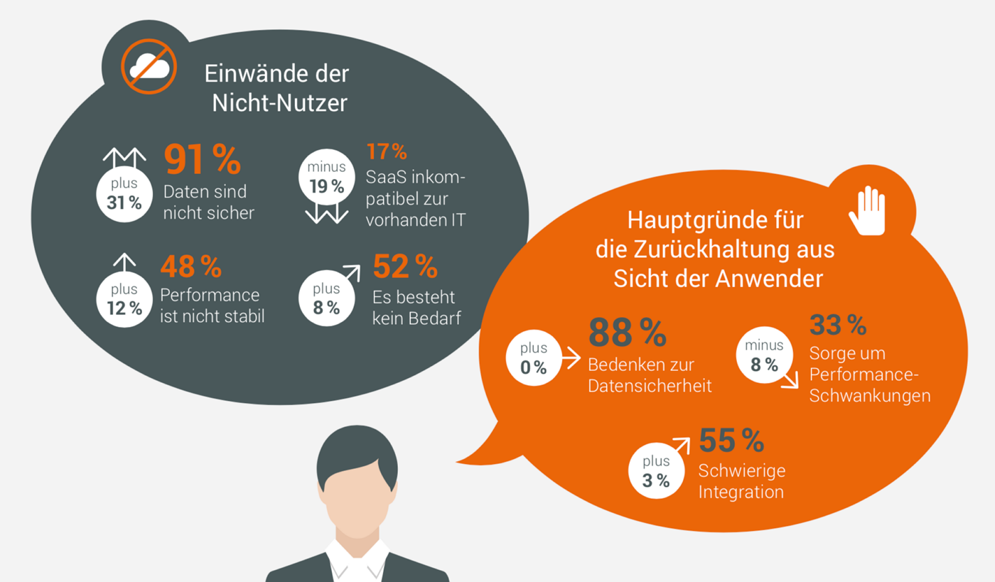 Einwände gegen Cloud Computing. Grafik: Hochschule für Wirtschaft und Recht Berlin/Forcont Business Technology.