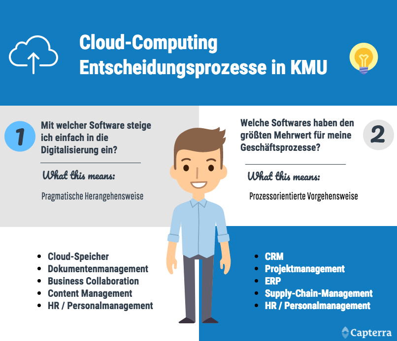 Wie sich KMU für Cloudcomputing entscheiden. Grafik: Capterra.