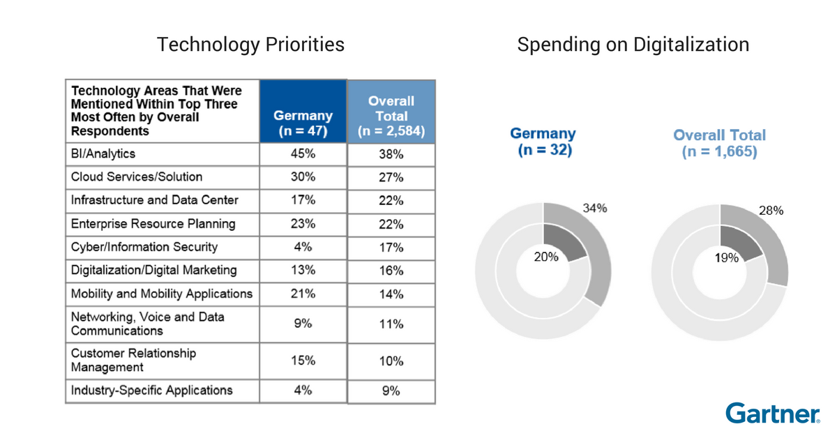 Digitalisierung in Deutschland im internationalen Vergleich: Investitionsschwerpunkte. Grafik: Gartner.