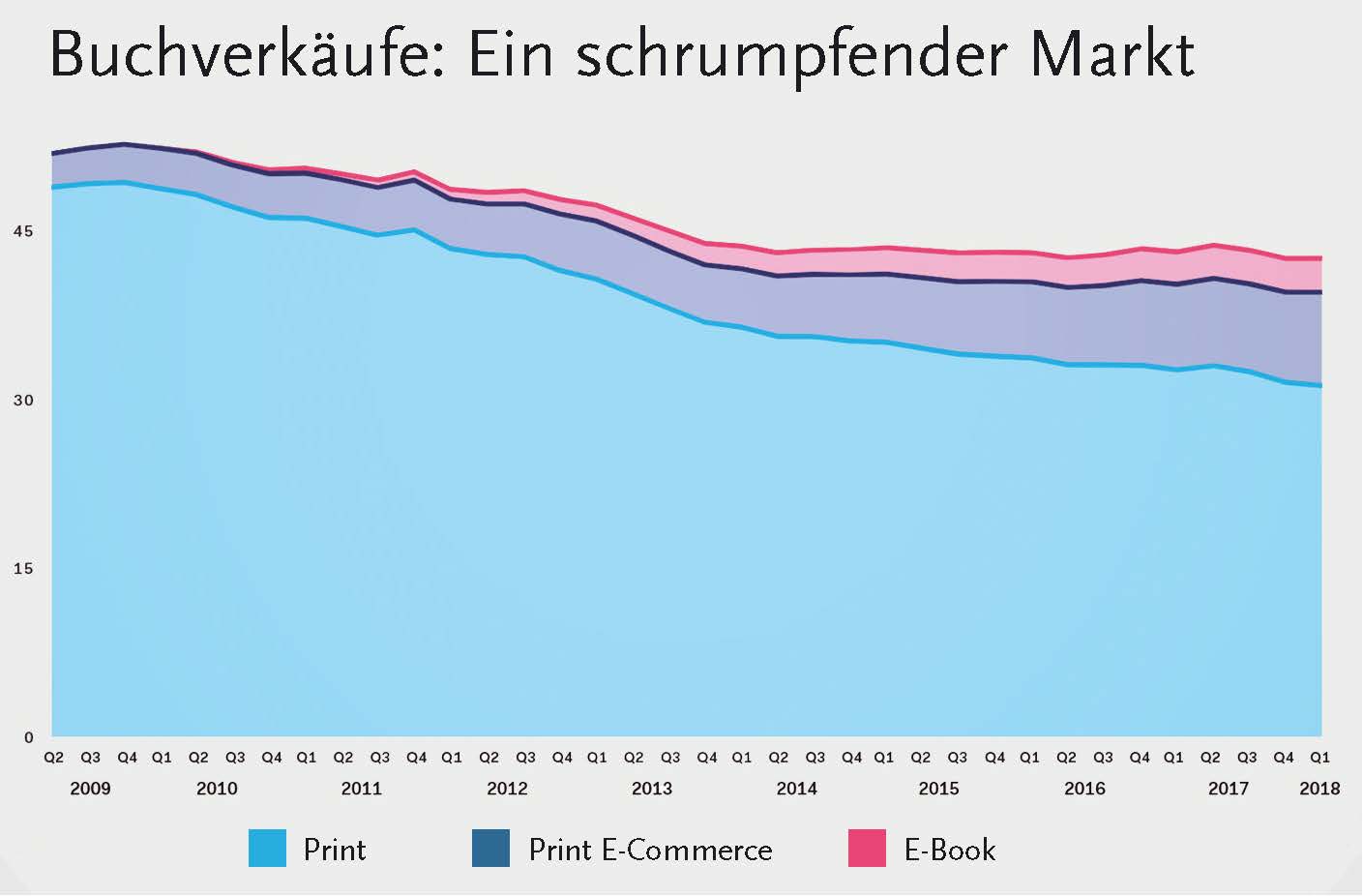 Abb. 1: Entwicklung des niederländischen Buchmarkts:Die Buch-Verkäufe gehen stationär zurück (hellblau). Die Talfahrt wird durch den E-Commerce mit physischen Büchern (mittlere Fäche) und durch die E-Books (rot) zwar gemildert, aber letztlich nicht ausgeglichen. (Daten und Grafik: Centraal Boekhuis, Niederlande.)