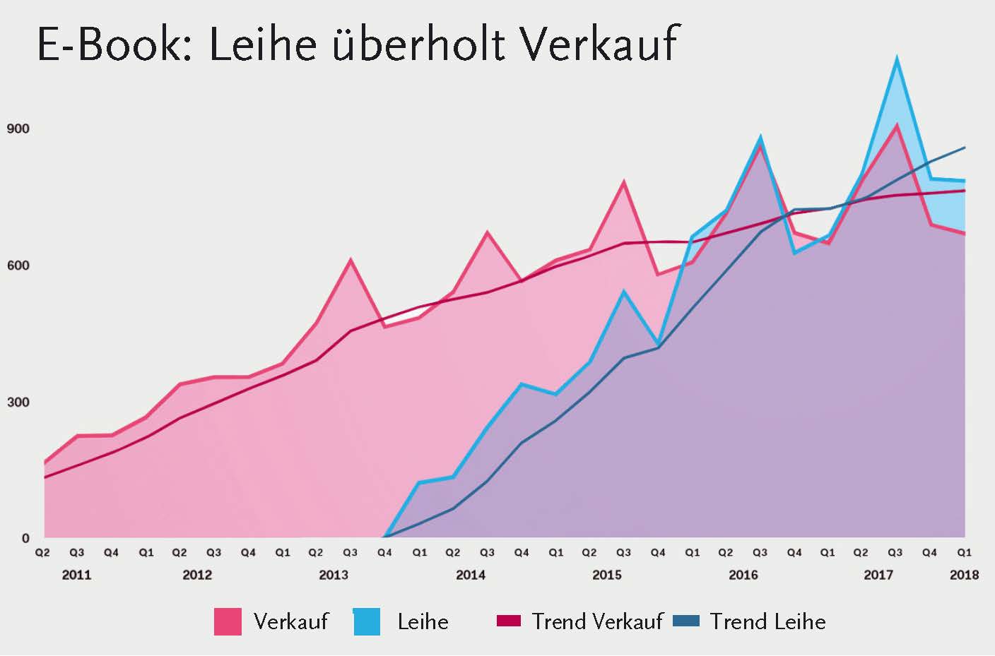Abb. 2: Die Entwicklung des E-Readings im niederländischen MarktDie Kurve der E-Book-Verkäufe wird immer flacher (rote Kurve), während das Ausleihen steil steigt. 2016/17 hat die Zahl der Leihen die Verkäufe übertroffen. (Daten und Grafik: Centraal Boekhuis, Niederlande.)