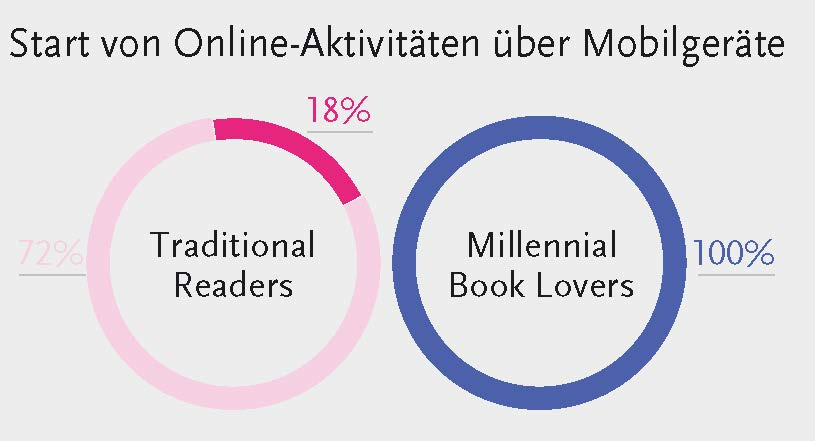 Mobile Kommunikation: Junge Mediennutzer ‧beginnen ihre Online-Aktivitäten mobil, in der Regel via Smartphone. Wichtig fürs Marketing der Branche: Das gilt auch für buchaffine 21- bis 34-Jährige (die „Millennials“). Traditionelle Buchleser sind dagegen noch überwiegend über andere Online-Kanäle zu erreichen. Zahlen und Grafik: GlobalWebIndex