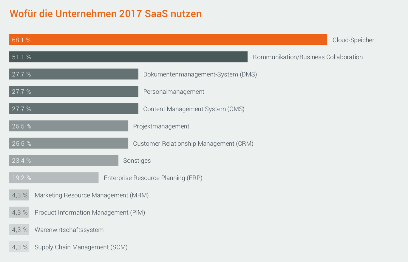 SaaS-Nutzung 2017. Grafik: Hochschule für Wirtschaft und Recht Berlin/Forcont Business Technology.