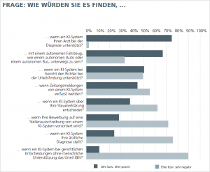 Abb. 4: KI-Systeme werden eher als Unterstützungs- denn als Entscheidungssysteme akzeptiert. Grafik: Fraunhofer Institut FOKUS.