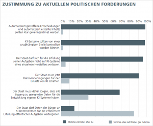 Abbildung 5: Zustimmung zu aktuellen politischen Forderungen im Kontext von KI. Grafik: Fraunhofer-Institut FOKUS.