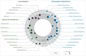 Das ÖFIT-Trendsonar. Grafik: Fraunhofer Institut FOKUS.