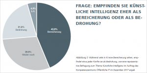 Abbildung 3: Während viele in KI eine Bereicherung sehen, empfindet etwa jeder Fünfte sie als Bedrohung. Grafik: Fraunhofer Institut FOKUS.