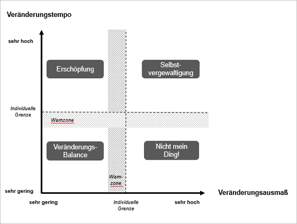 Modell der Veränderungs-Balance. Grafik: Axel Koch.