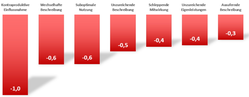 So beurteilen Projektleiter die Häufigkeit besonders schwerer Probleme in IT-Projekten. Grafik: TU Dortmund.