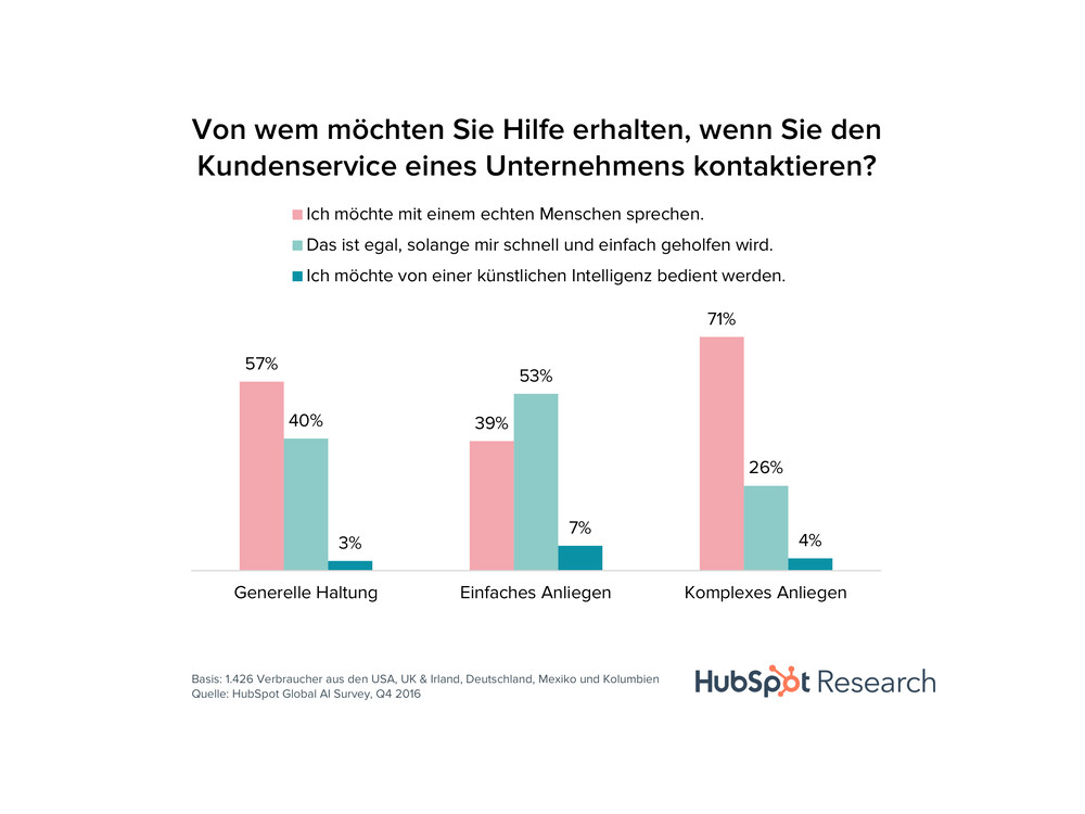 Die Akzeptanz von Verbrauchern für Chatbots im Kundenservice steigt stetig. Grafik: Hubspot.