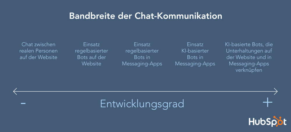 Die Bandbreite von Chat-Angeboten für Unternehmen. Grafik: Hubspot.