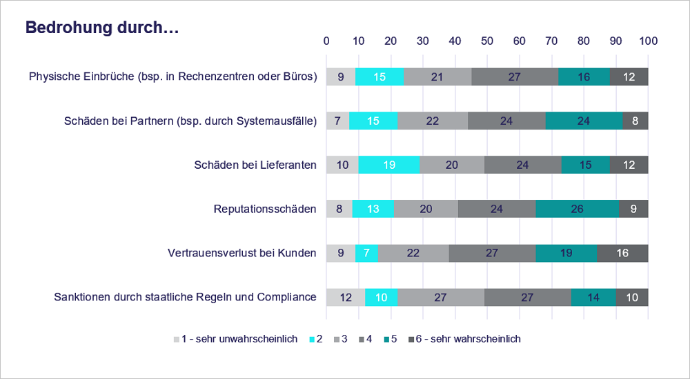 Bedrohungsfaktoren nach dem Cybersecurity Index 2018. Quelle: Messe München.